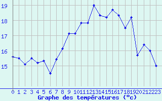 Courbe de tempratures pour Ile Rousse (2B)