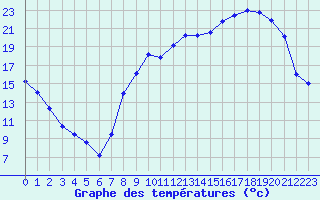 Courbe de températures pour Charleville-Mézières (08)