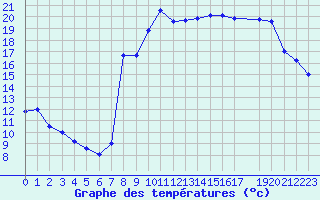 Courbe de tempratures pour Koksijde (Be)