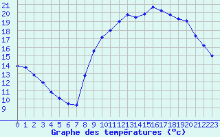 Courbe de tempratures pour Besn (44)