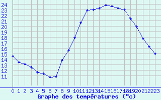 Courbe de tempratures pour Besignan (26)