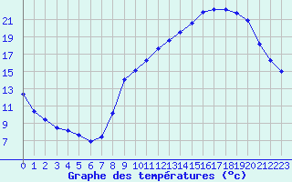 Courbe de tempratures pour Bon-sur-Lignon 2 (42)