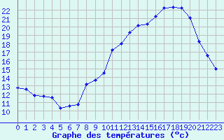 Courbe de tempratures pour Blois (41)
