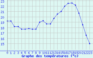 Courbe de tempratures pour Chivres (Be)