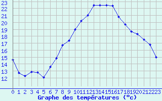 Courbe de tempratures pour Neuchatel (Sw)