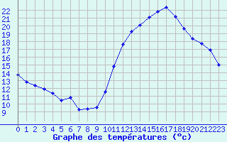 Courbe de tempratures pour Sgur-le-Chteau (19)