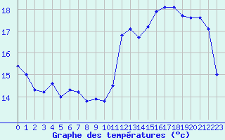 Courbe de tempratures pour Cabestany (66)