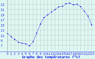 Courbe de tempratures pour Ceyzriat (01)