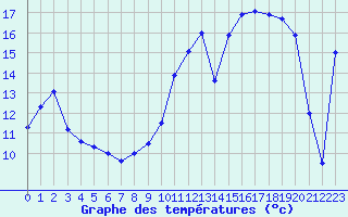 Courbe de tempratures pour Cazaux (33)