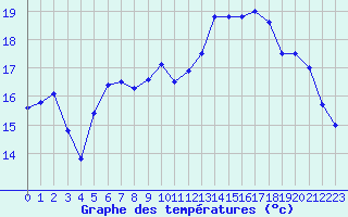 Courbe de tempratures pour Saint-Nazaire (44)
