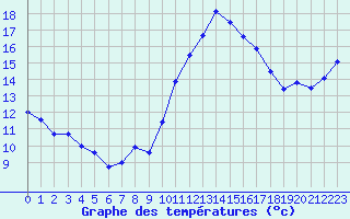 Courbe de tempratures pour Pointe de Socoa (64)