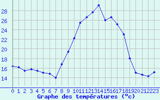 Courbe de tempratures pour Brianon (05)
