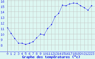 Courbe de tempratures pour Kleine-Brogel (Be)
