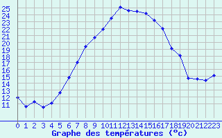 Courbe de tempratures pour Aix-la-Chapelle (All)