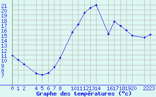 Courbe de tempratures pour Bujarraloz