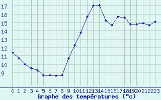 Courbe de tempratures pour Bridel (Lu)