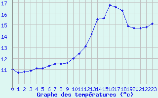 Courbe de tempratures pour Sermange-Erzange (57)