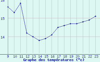 Courbe de tempratures pour Retie (Be)