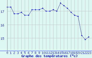 Courbe de tempratures pour Lisbonne (Po)