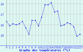 Courbe de tempratures pour Bourges (18)