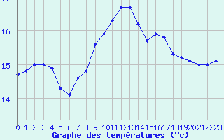 Courbe de tempratures pour Cabo Carvoeiro