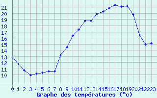 Courbe de tempratures pour Isle-sur-la-Sorgue (84)