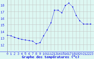 Courbe de tempratures pour Nonaville (16)