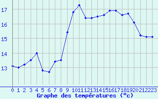 Courbe de tempratures pour Le Talut - Belle-Ile (56)