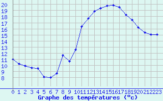 Courbe de tempratures pour La Valla-en-Gier (42)