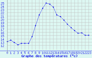 Courbe de tempratures pour Weitensfeld