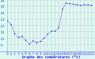 Courbe de tempratures pour Rochefort Saint-Agnant (17)