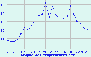 Courbe de tempratures pour Svenska Hogarna