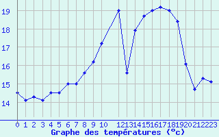 Courbe de tempratures pour Koksijde (Be)