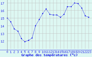 Courbe de tempratures pour Dunkerque (59)