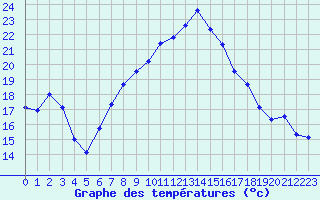 Courbe de tempratures pour Dachsberg-Wolpadinge