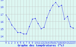 Courbe de tempratures pour Evreux (27)