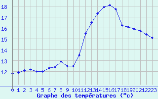 Courbe de tempratures pour Madrid / Retiro (Esp)