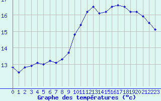 Courbe de tempratures pour Lisbonne (Po)