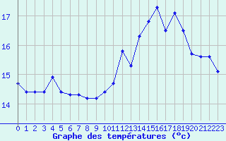 Courbe de tempratures pour Hestroff (57)