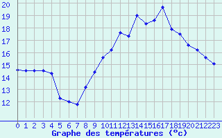 Courbe de tempratures pour Plovan (29)