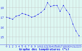 Courbe de tempratures pour Turretot (76)