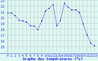 Courbe de tempratures pour Cherbourg (50)