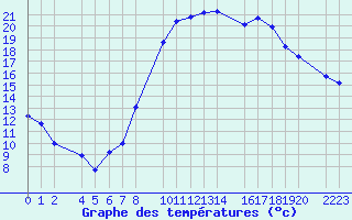 Courbe de tempratures pour Loja