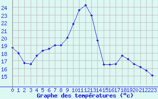 Courbe de tempratures pour Albi (81)