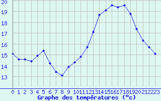 Courbe de tempratures pour Brion (38)