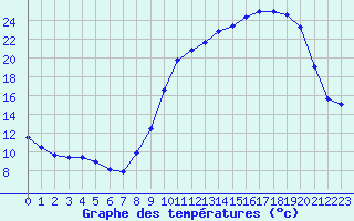 Courbe de tempratures pour Saint-Dizier (52)