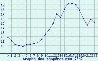 Courbe de tempratures pour Monteils (12)