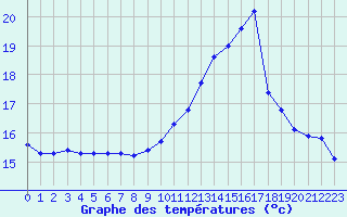 Courbe de tempratures pour Pointe de Chassiron (17)