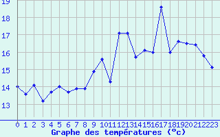 Courbe de tempratures pour Palaminy (31)