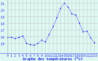 Courbe de tempratures pour Lanvoc (29)